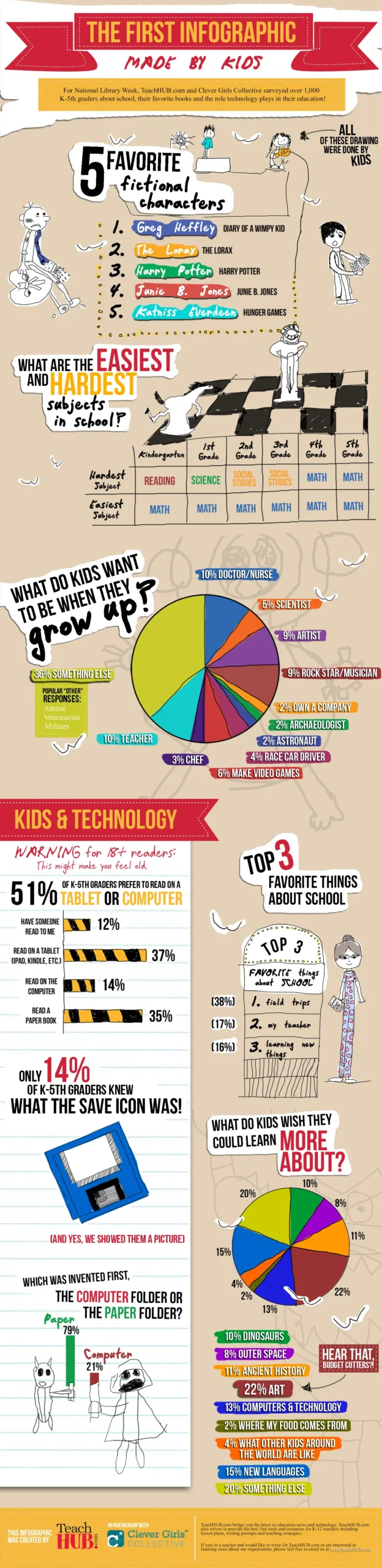 The First Infographic Created By Kids [InfoGraphic]
