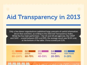 2013 Aid Transparency Index Facts
