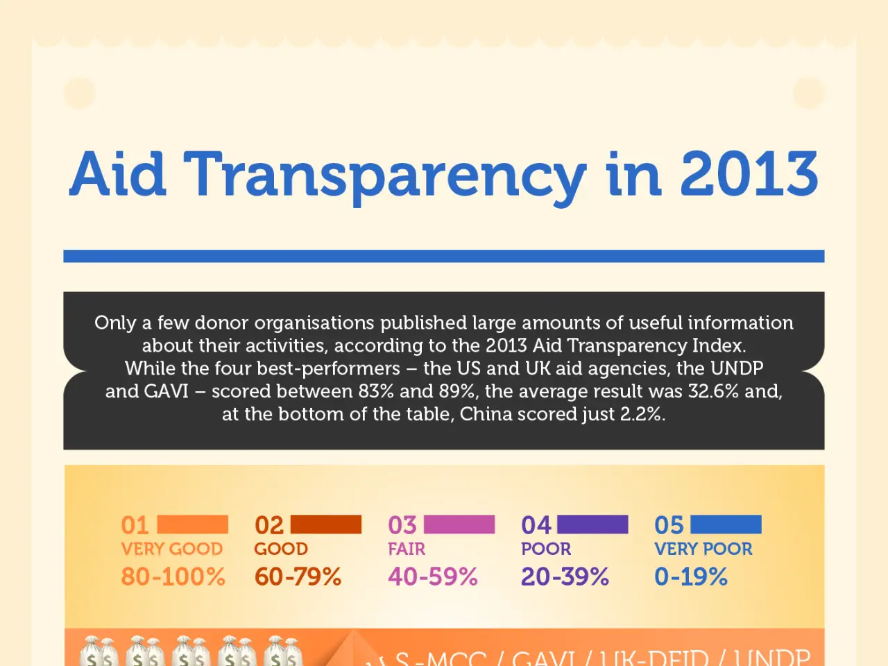 2013 Aid Transparency Index Facts