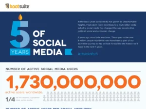5 Years Of Social Media Strategies And Timeline