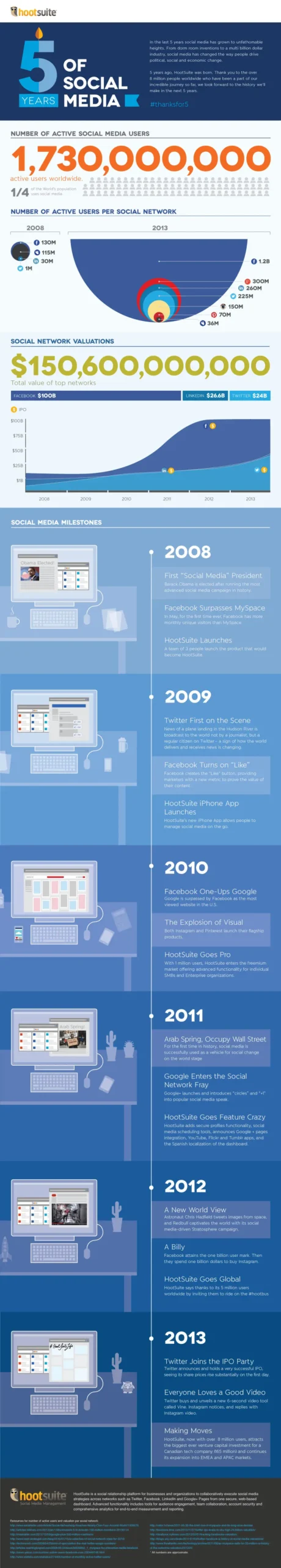 5 Years Of Social Media Strategies And Timeline
