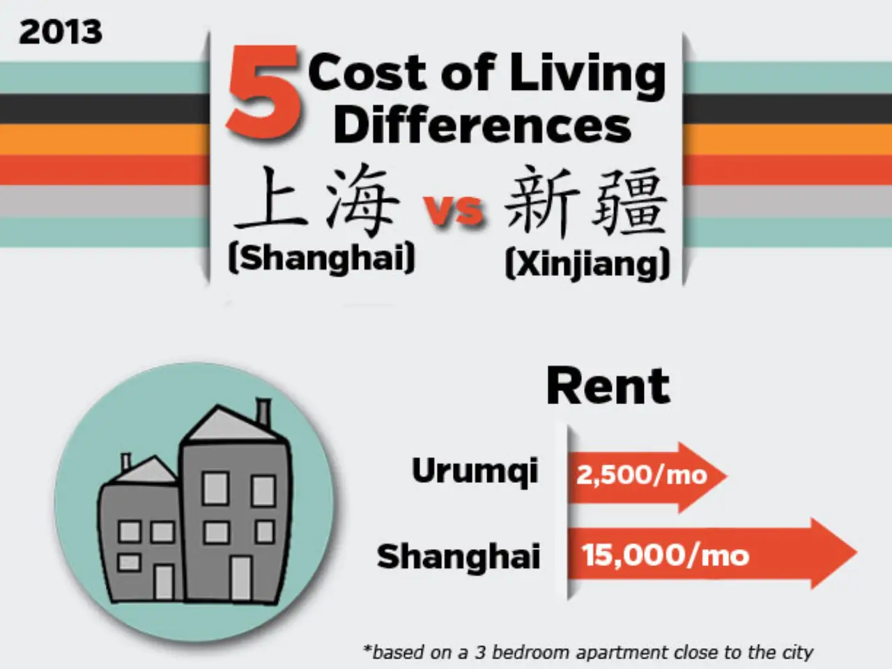 Cost Of Living Difference By State [Xinjiang Vs Shanghai]