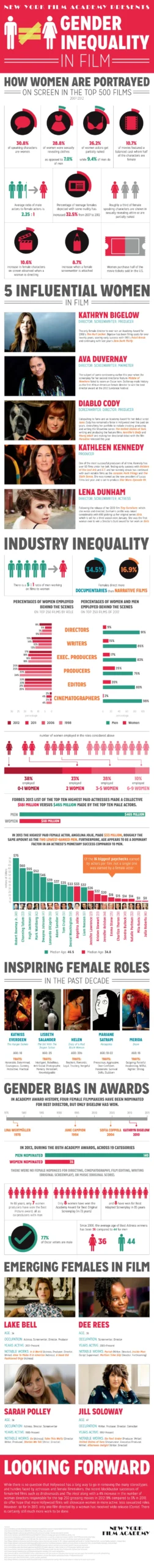 Gender Inequality In The Film Industry New York Film Academy

