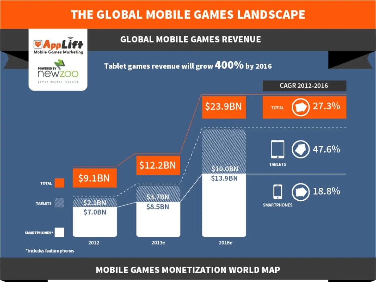 Global Mobile Market Growth Statistics [InfoGraphic]