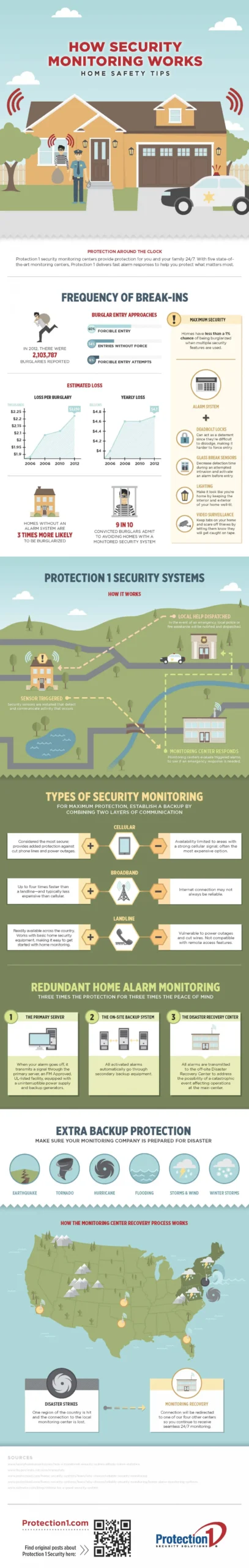 How Home Security Monitoring Works [InfoGraphic]
