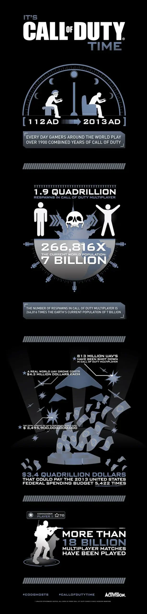 It’s Call Of Duty Time [InfoGraphic]
