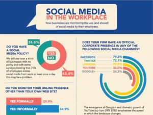 Social Media Monitoring Workplace Strategy