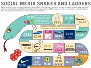 Social Media Snakes And Ladders