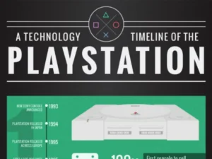 Sony Technology Timeline Statistics [InfoGraphic]