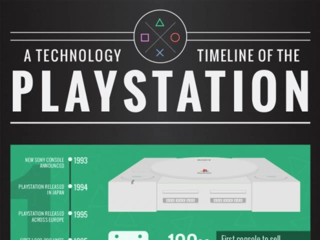 Sony Technology Timeline Statistics [InfoGraphic]