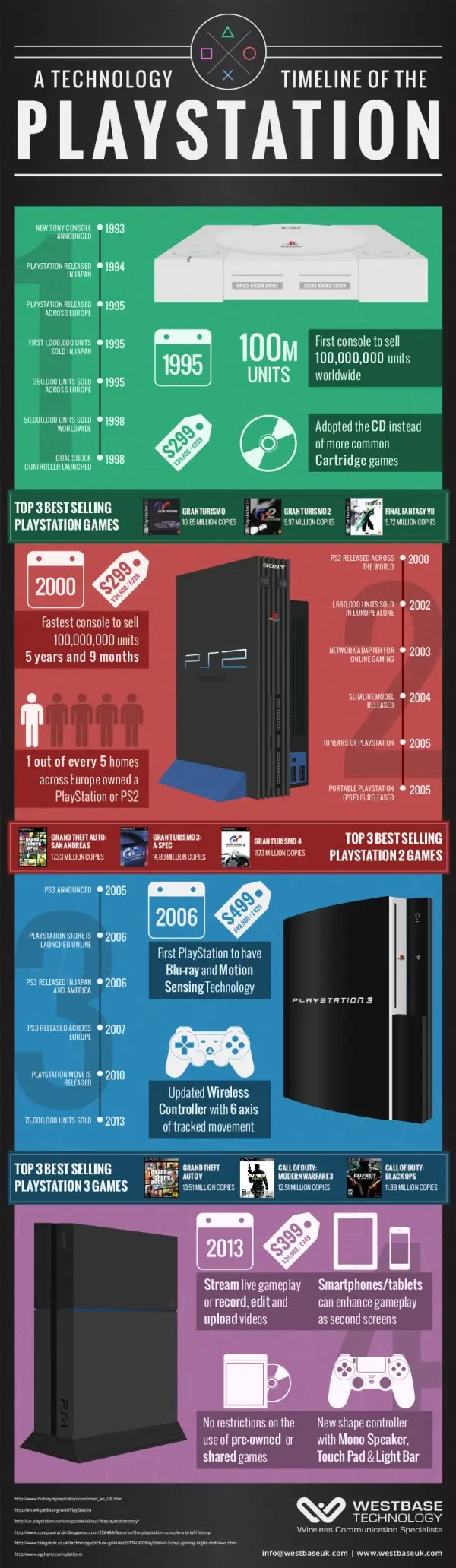 Sony Technology Timeline Statistics [InfoGraphic]
