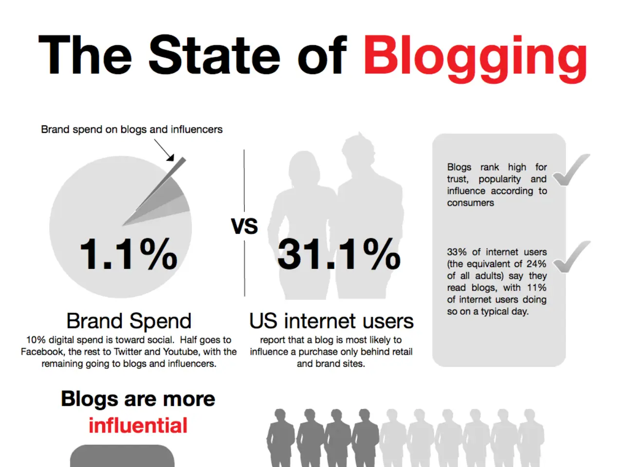 State Of Blogging Statistics 2013 [Infographic]