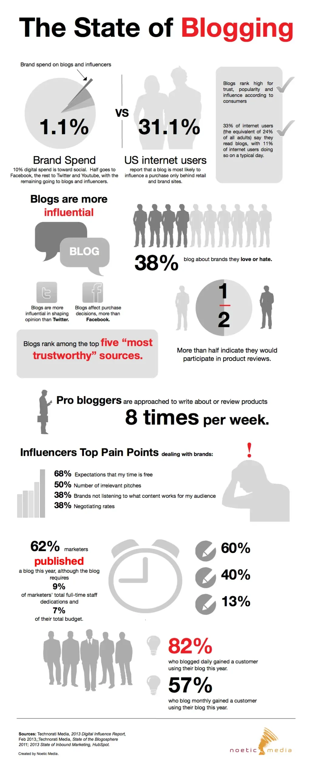 State Of Blogging Statistics 2013 [Infographic]
