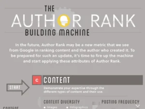 The Author Rank Building Machine [InfoGraphic]