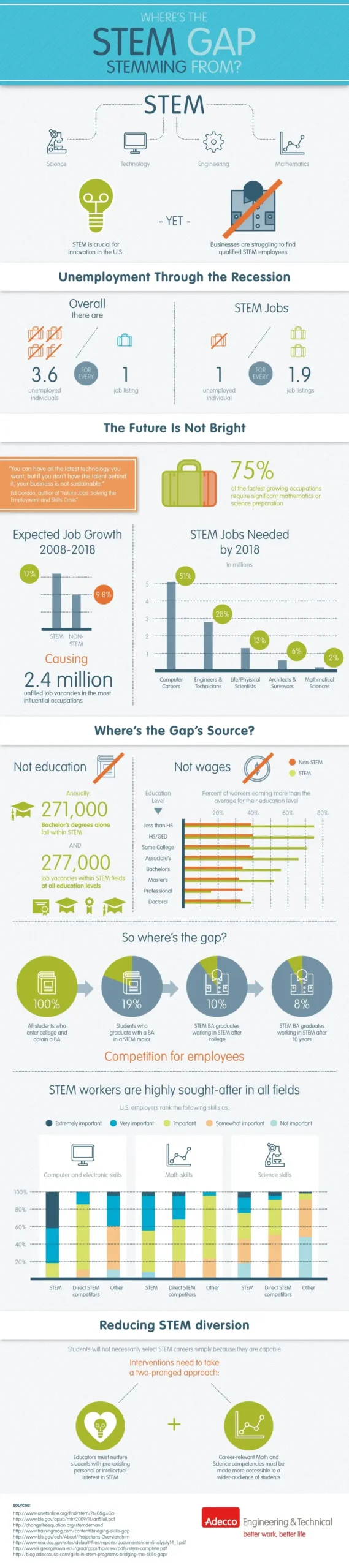 Wheres The STEM GAP [InfoGraphic]