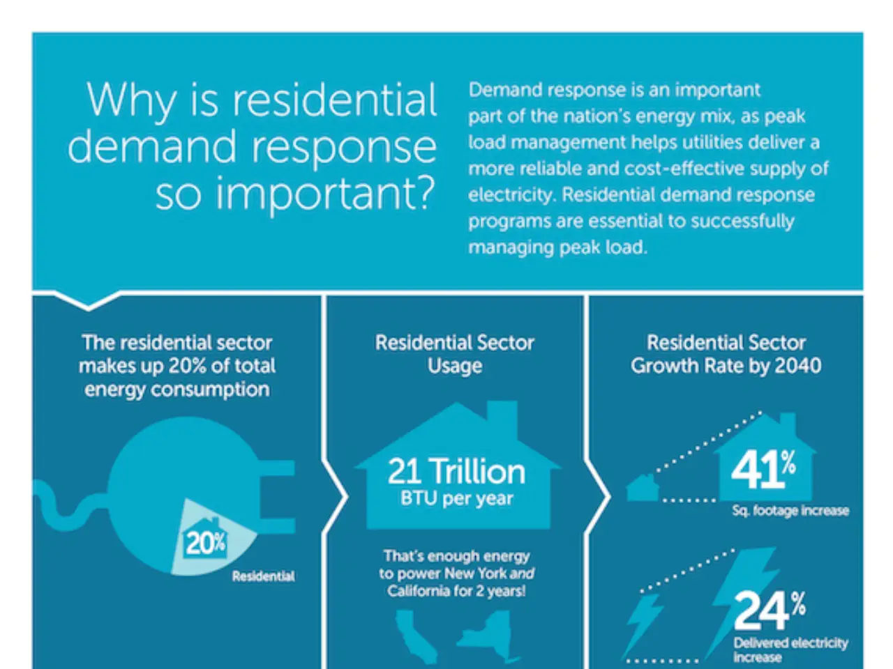 Why Residential Demand Response Is So Important (Infographic)