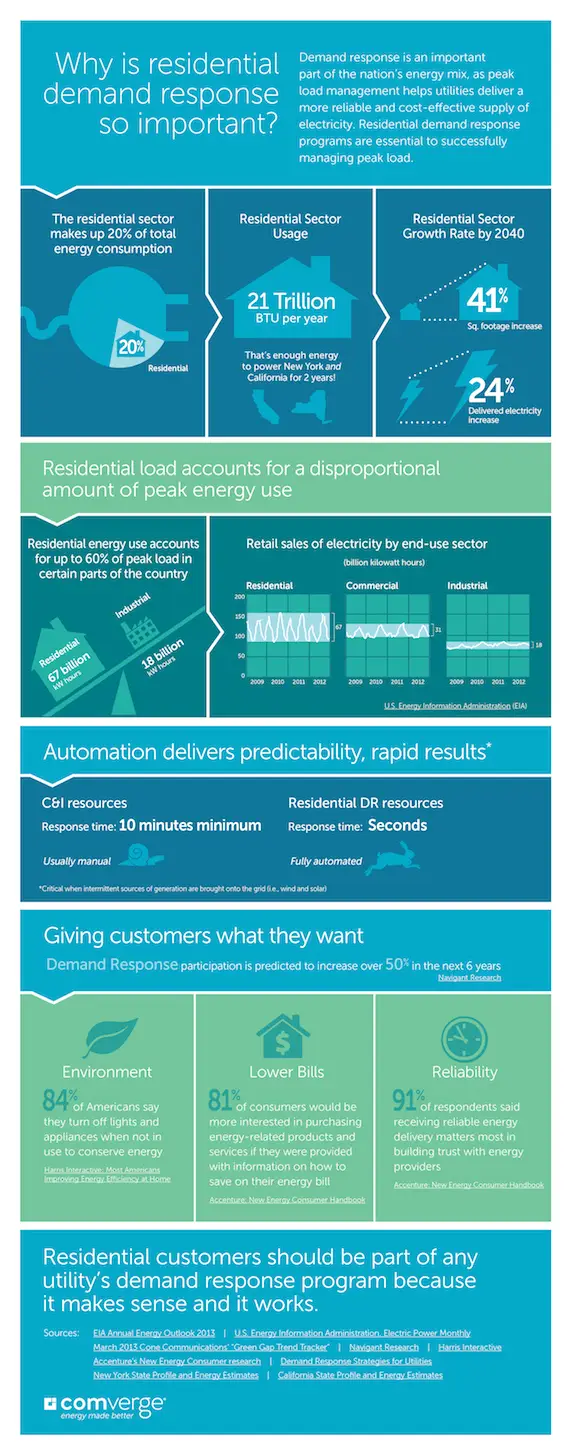 Why Residential Demand Response Is So Important (Infographic)
