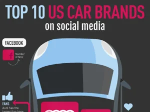 Automotive Brands On Social Media Facts And Figures
