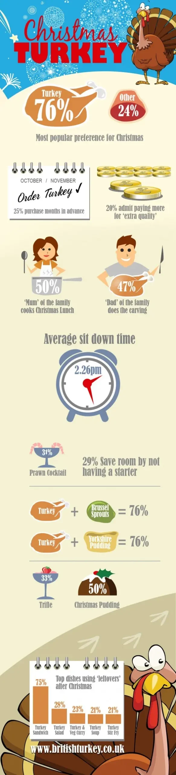 Christmas Turkey Facts & Stats
