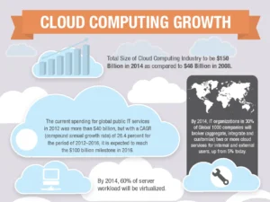 Cloud Computing Growth Statistics