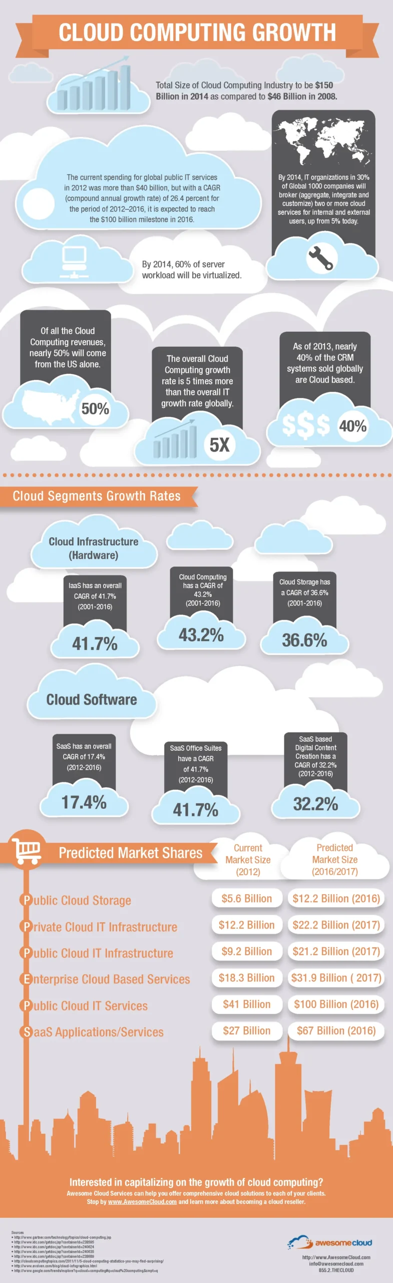 Cloud Computing Growth Statistics
