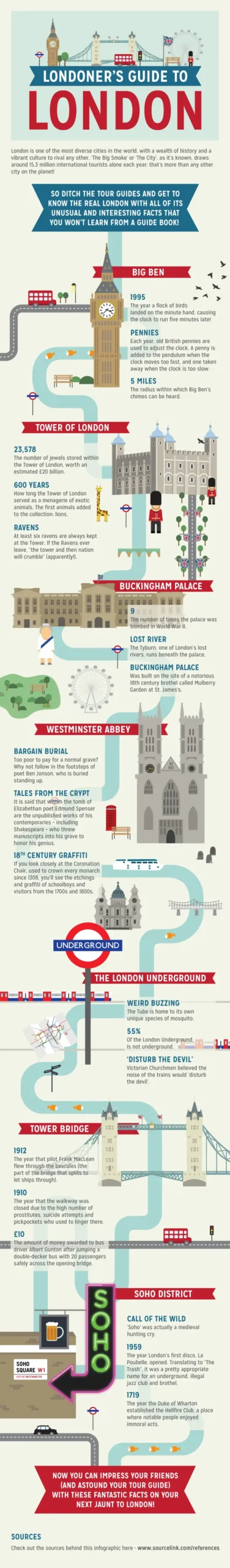Facts On Londoner’s Guide Timeline
