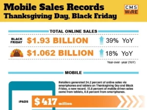 Mobile Sales Records On Thanksgiving Day And Black Friday 2013