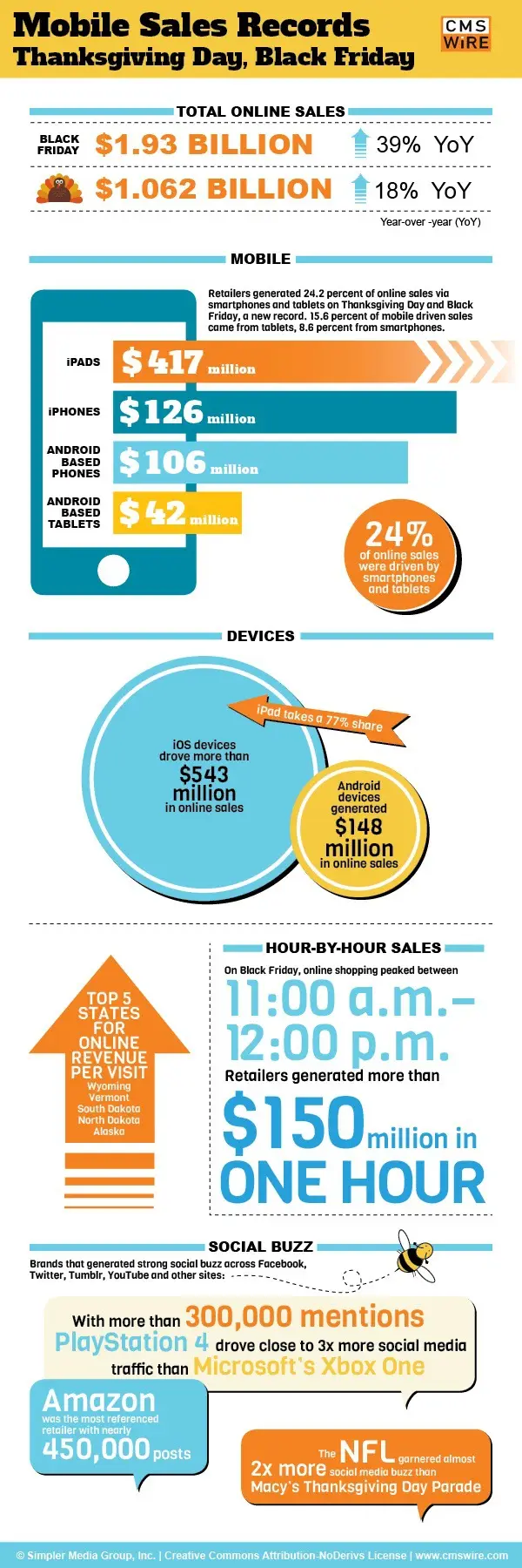 Mobile Sales Records On Thanksgiving Day And Black Friday 2013
