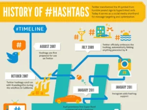 Timeline Of Hashtag Popularity