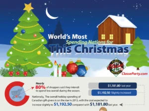 Which Countries Spend The Most On This Christmas