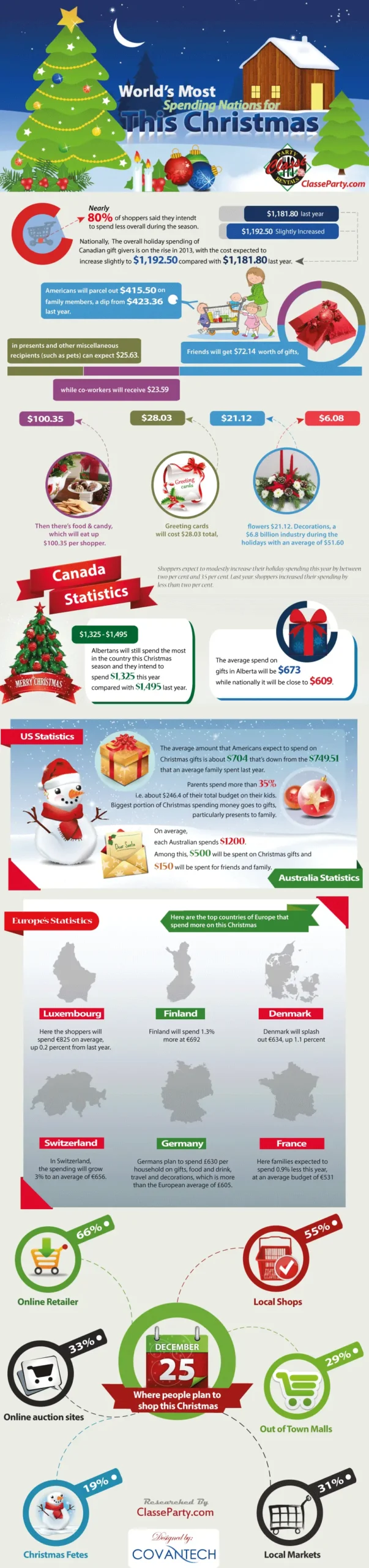 Which Countries Spend The Most On This Christmas