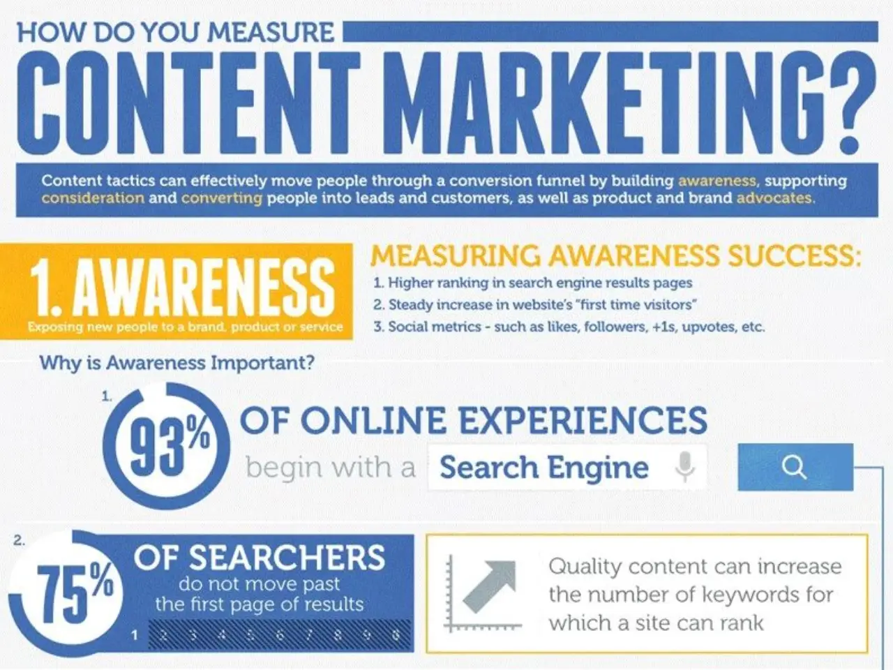 Measure The Power Of Content [InfoGraphic]