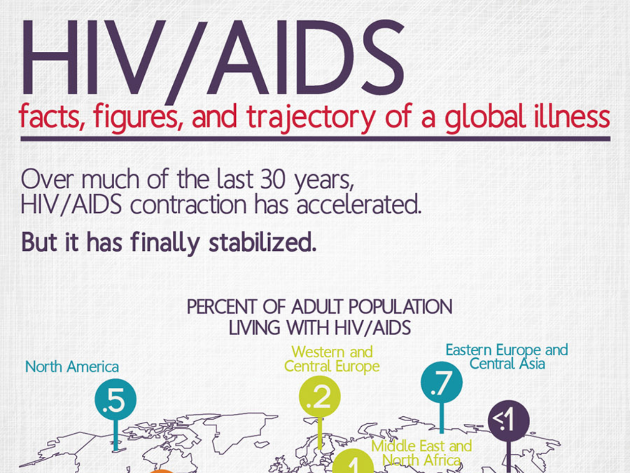 AIDS TODAY: THE FACTS, FIGURES, AND TRAJECTORY OF A GLOBAL ILLNESS
