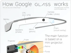 How Google Glass Works