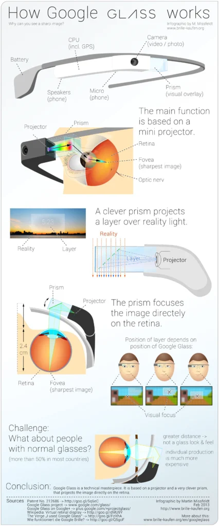 How Google Glass Works