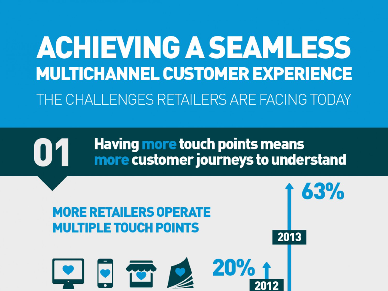 Optimizing Multi-Channel Customer Experience Facts/Graphs