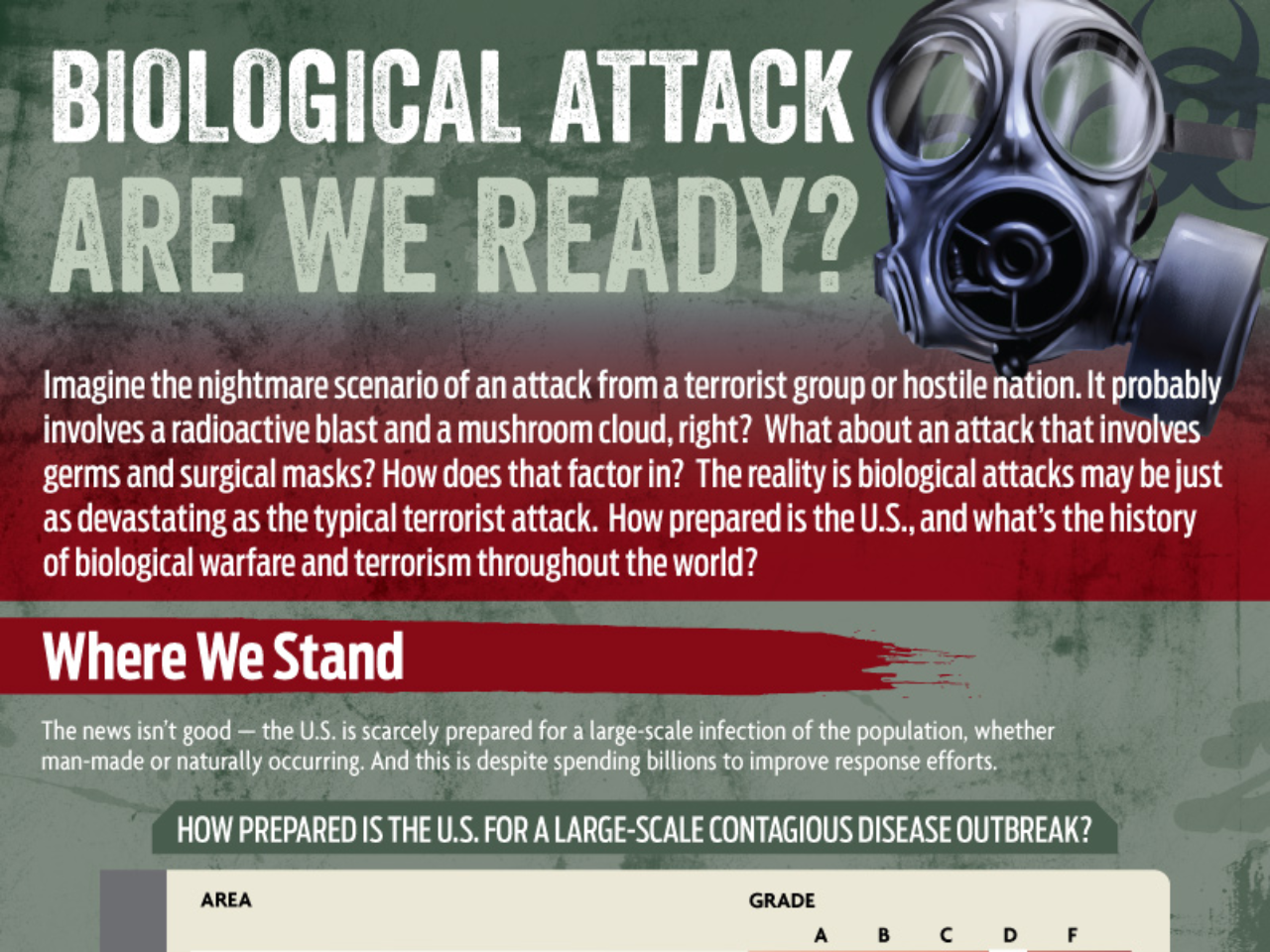 Biological Attack Are We Ready