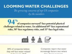 Looming Water Challenges