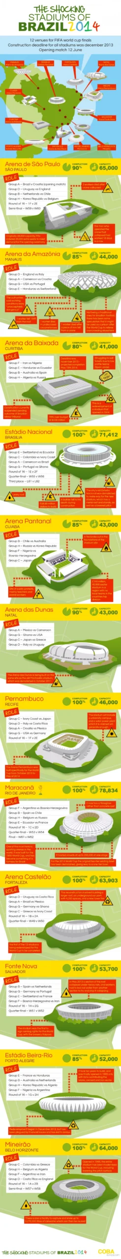 The Shocking Stadiums Of Brazil 2014
