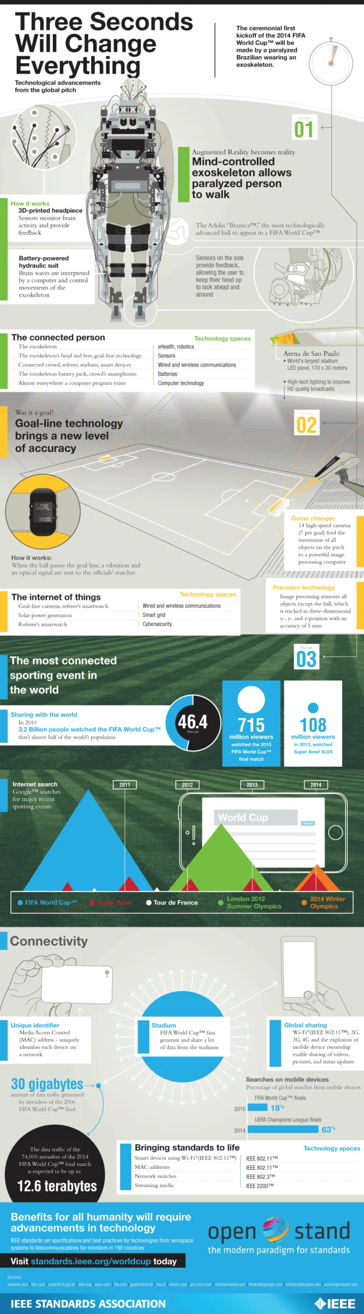 2014 Technological Advancements From The Global Pitch