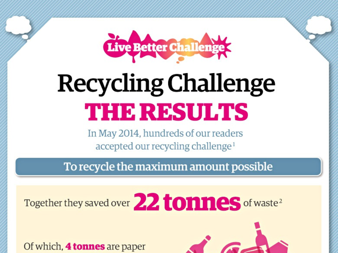 Live Better: Reduce, Reuse, Recycle Challenge Results