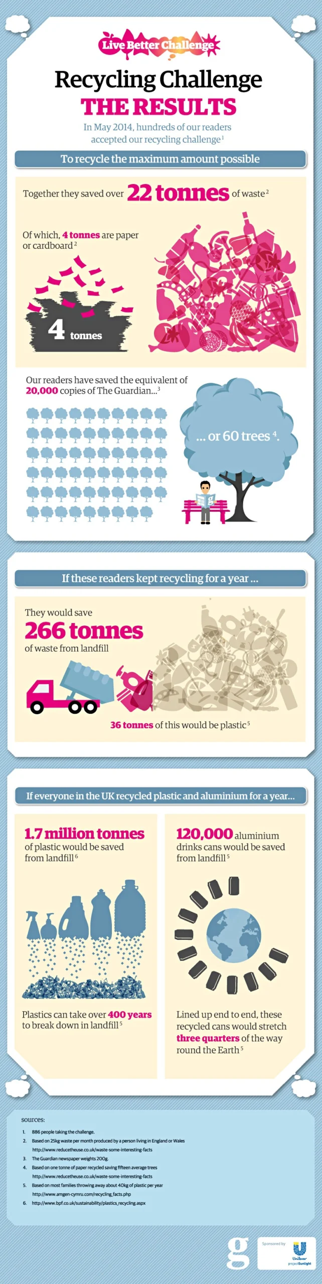 Live Better: Reduce, Reuse, Recycle Challenge Results