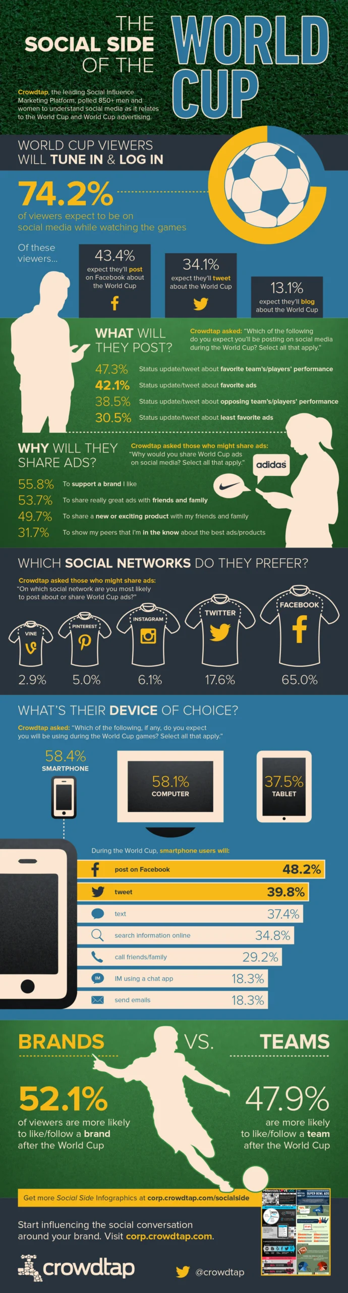 The Social Side Of The World Cup [InfoGraphic]