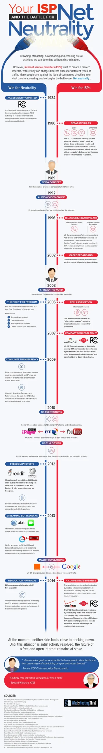 A Timeline Of Net Neutrality 1934 – 2014 [InfoGraphic]