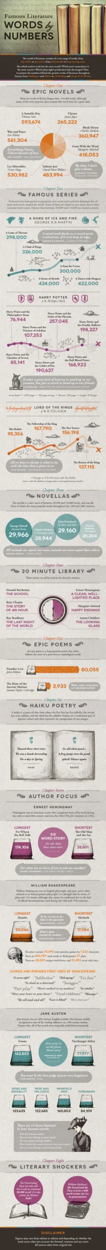 Famous Literature Words By Numbers [InfoGraphic]
