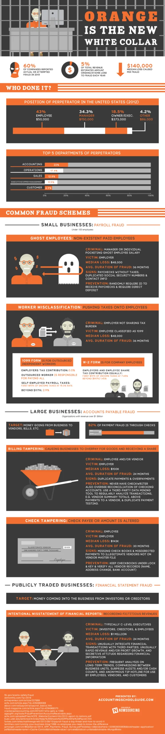 Orange Is The New White Collar (Infographic)
