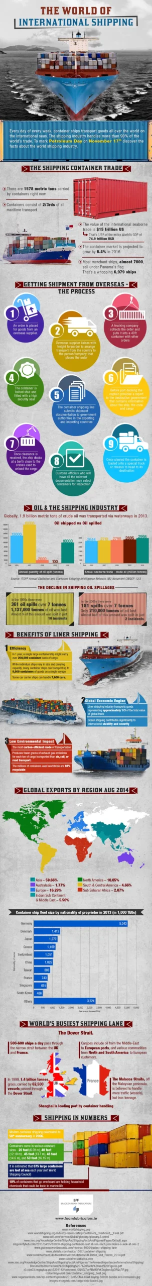 International Shipping Process And Facts [InfoGraphic]