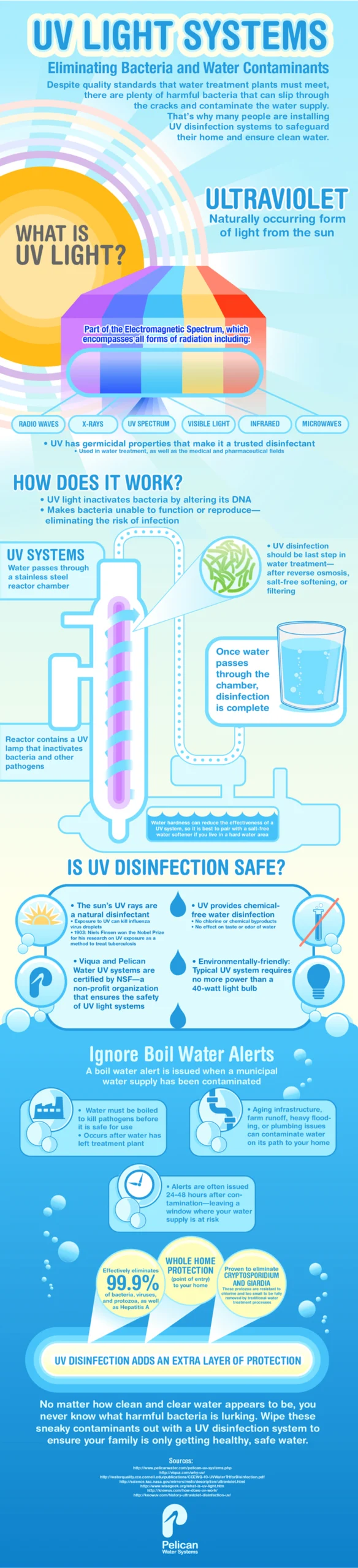 UltraViolet System For Water Treatment Structure [InfoGraphic]