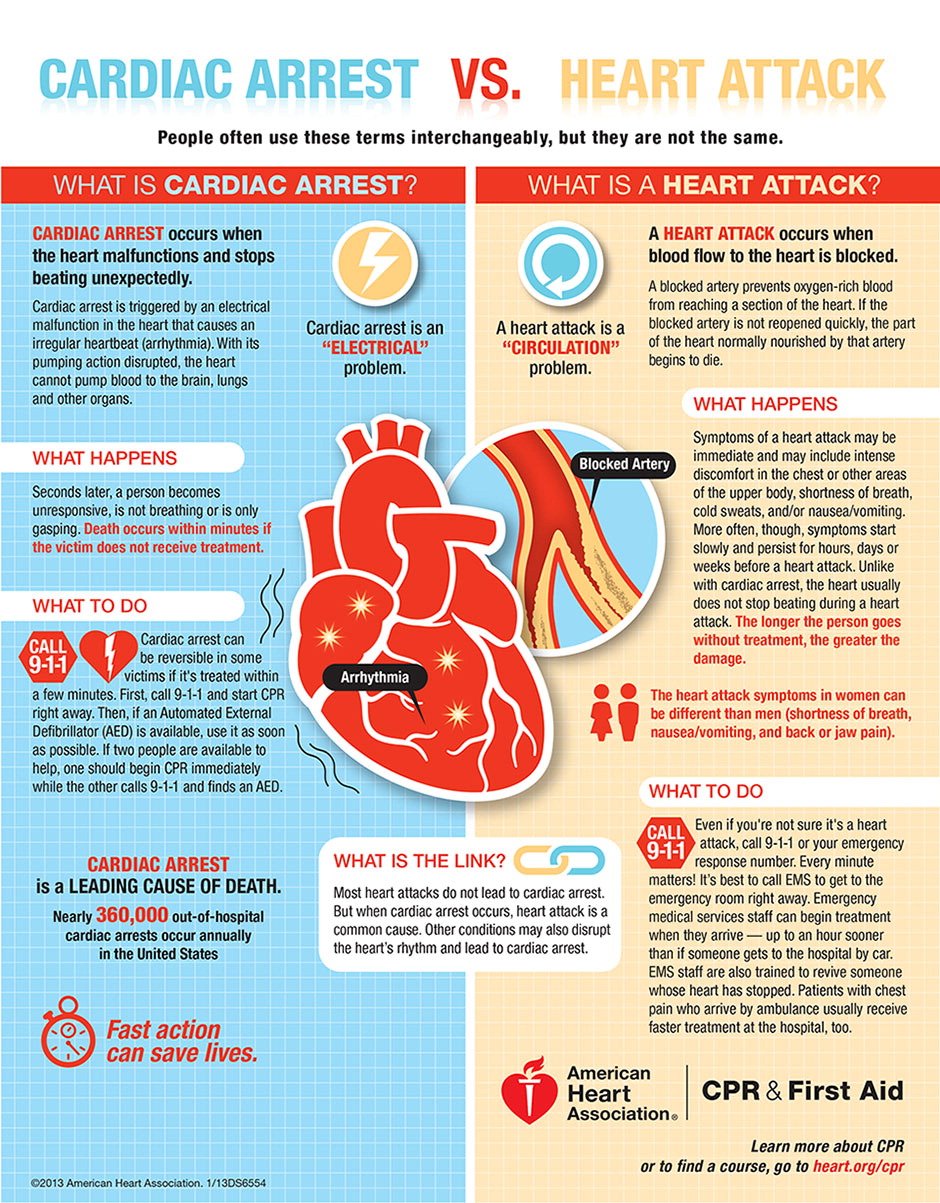 Know The Difference: Cardiac Arrest And Heart Attack [Infographic]
