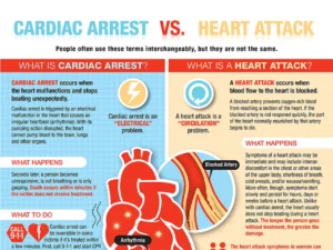 Know The Difference: Cardiac Arrest And Heart Attack [Infographic]
